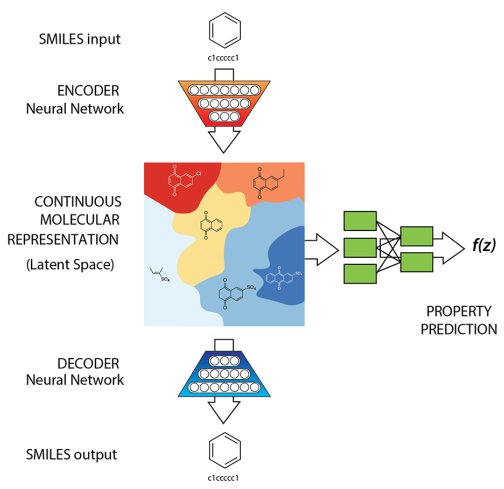 Diagram of the autoencoder and property prediction model