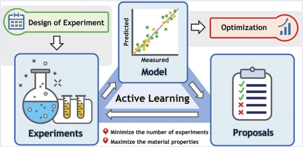 Fundamentals of working with active learning algorithms for material science