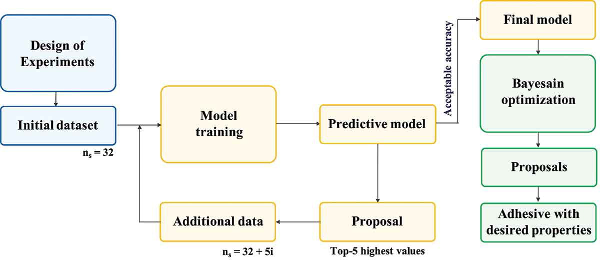 Framework for working with small datasets and active learning