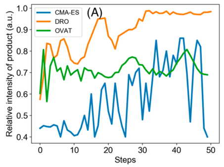 Optimization of the Pomeranz-Fritsch Synthesis of Isoquinoline