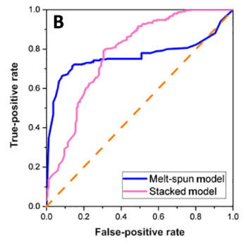 Reciever operating characteristic curve for the first-generation model