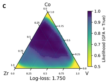 First-generation model predictions for the Co-V-Zr ternary