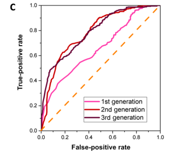 Reciever operating characteristic curves for the first-, second- and third-generation models