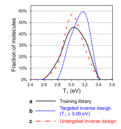 Plot of the triplet state energy distribution of the designed molecules