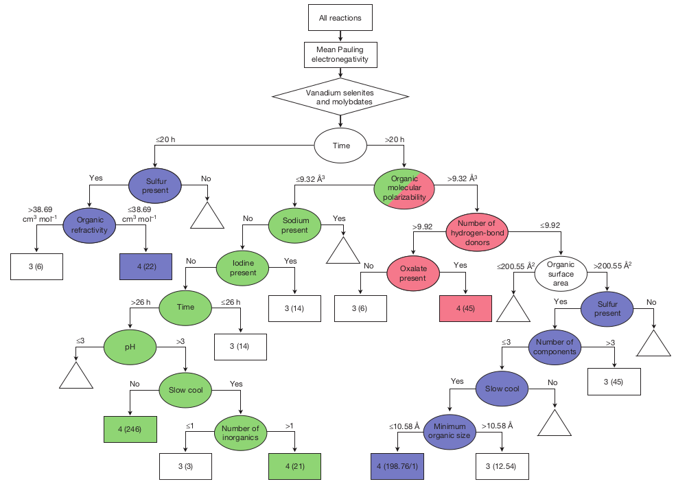 Decision tree derived from the SVM model