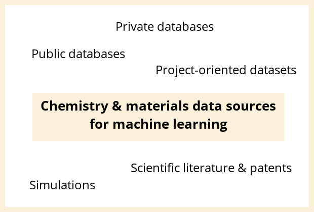 The different sources of data that can be used for machine learning applied to chemistry and materials R&D (caption)
