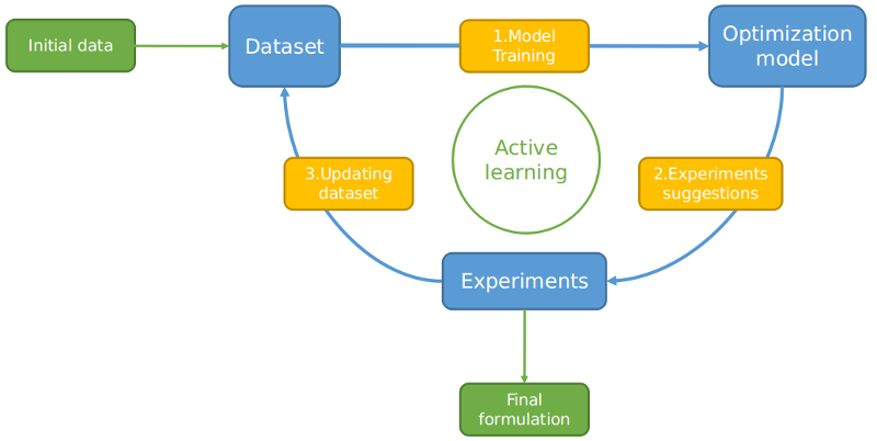 Example of active learning process
